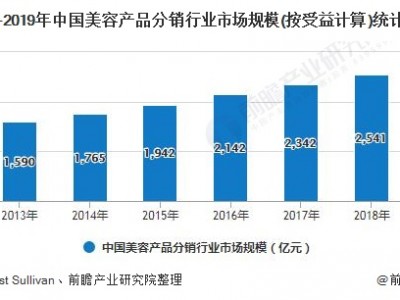 2020年中国美容产品分销行业市场现状及发展前景分析 线下多品牌